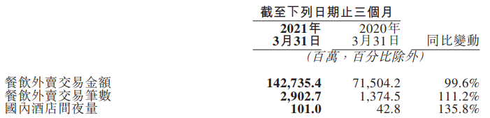 美團(tuán)上線(xiàn)[外賣(mài)管家服務(wù)]今年首期將投入1.5億